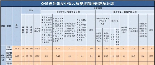 11月全國查處違反中央八項規定精神問題11024起